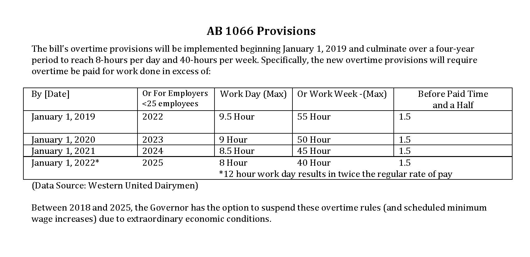 Governor Signs AB 1066 Overtime Bill for Farmworkers ...