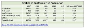 Decline in California Fish Population and Delta Smelt, Salmon